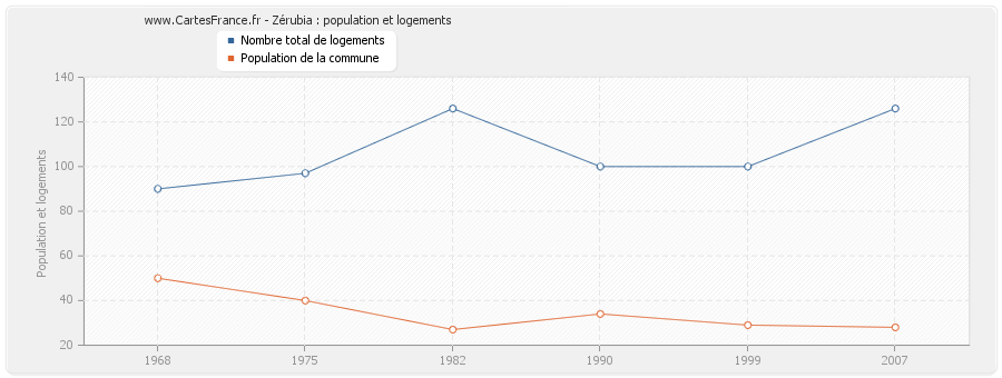 Zérubia : population et logements