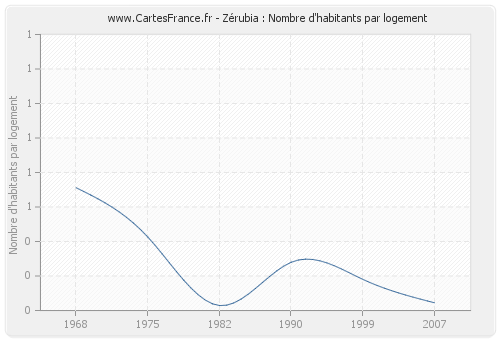 Zérubia : Nombre d'habitants par logement