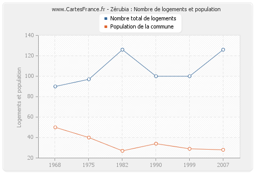 Zérubia : Nombre de logements et population