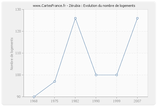 Zérubia : Evolution du nombre de logements