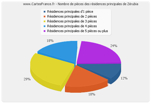 Nombre de pièces des résidences principales de Zérubia