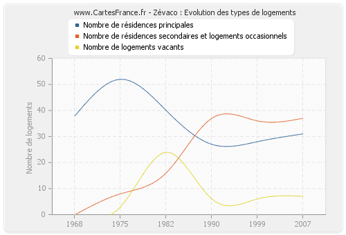 Zévaco : Evolution des types de logements