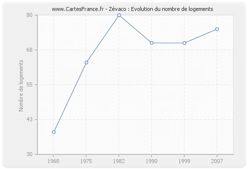 Zévaco : Evolution du nombre de logements