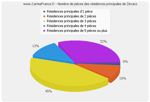 Nombre de pièces des résidences principales de Zévaco