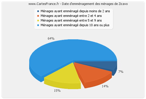 Date d'emménagement des ménages de Zicavo