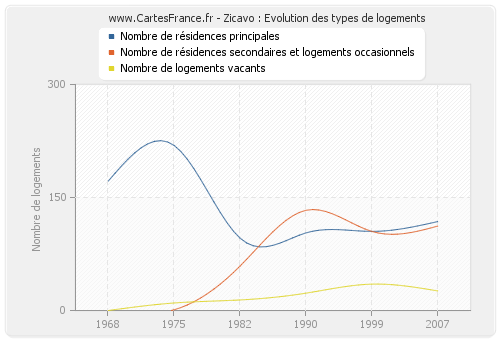 Zicavo : Evolution des types de logements