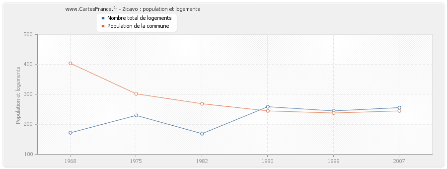 Zicavo : population et logements