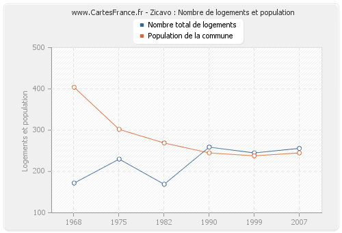 Zicavo : Nombre de logements et population