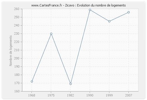 Zicavo : Evolution du nombre de logements