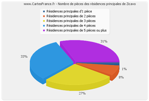 Nombre de pièces des résidences principales de Zicavo