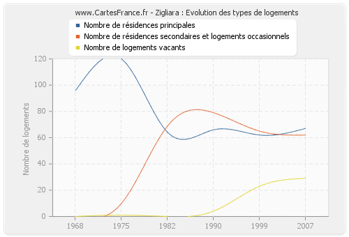 Zigliara : Evolution des types de logements