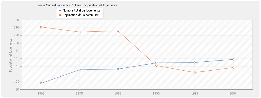 Zigliara : population et logements