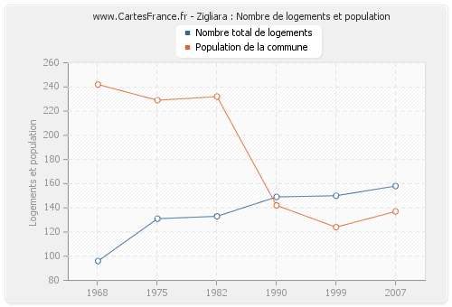 Zigliara : Nombre de logements et population