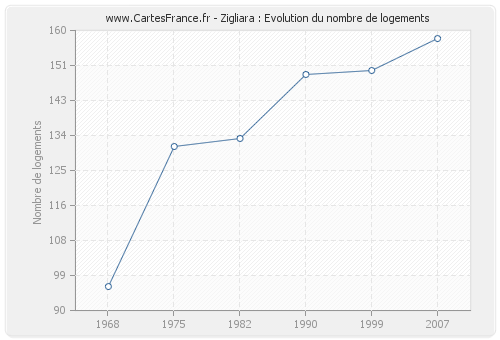 Zigliara : Evolution du nombre de logements