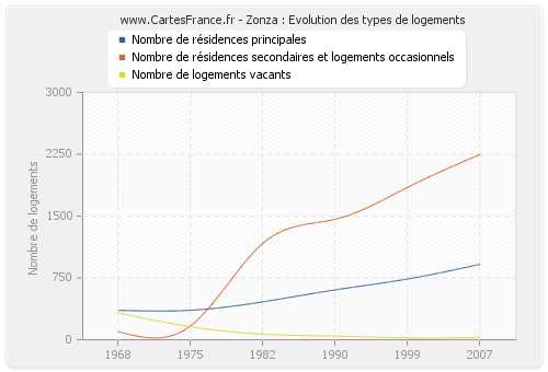 Zonza : Evolution des types de logements