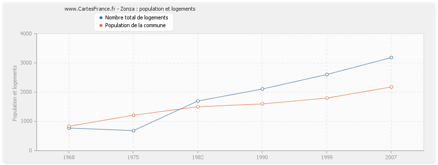 Zonza : population et logements