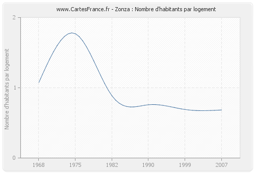 Zonza : Nombre d'habitants par logement