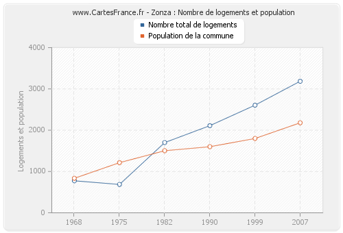 Zonza : Nombre de logements et population