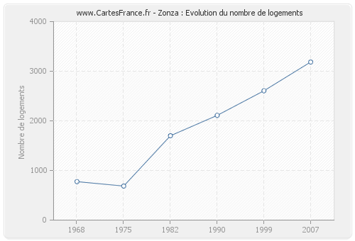 Zonza : Evolution du nombre de logements