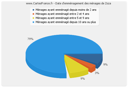 Date d'emménagement des ménages de Zoza