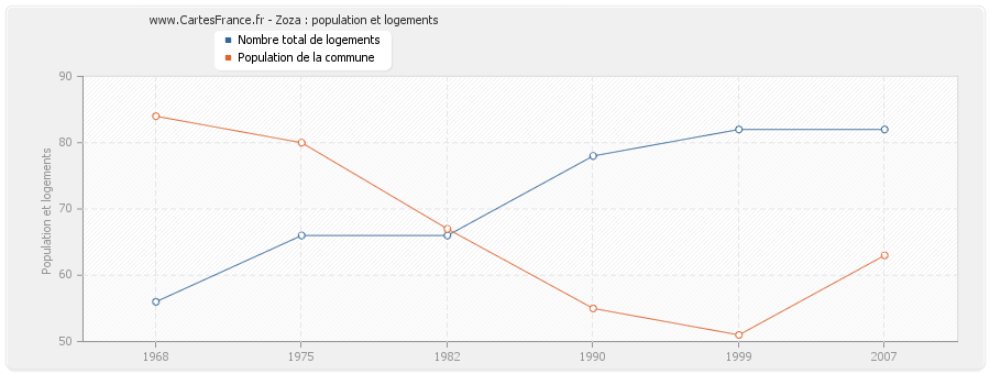 Zoza : population et logements