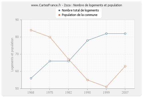 Zoza : Nombre de logements et population