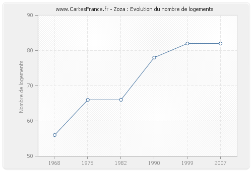 Zoza : Evolution du nombre de logements