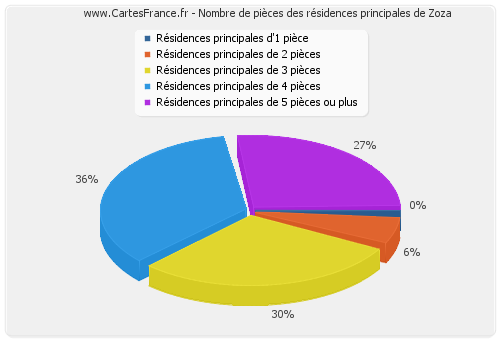 Nombre de pièces des résidences principales de Zoza