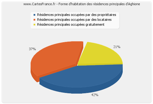 Forme d'habitation des résidences principales d'Aghione