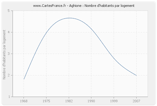 Aghione : Nombre d'habitants par logement