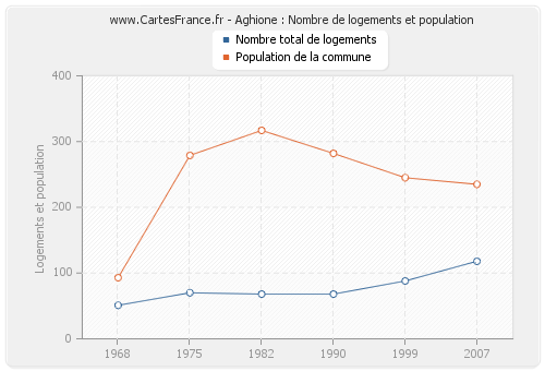 Aghione : Nombre de logements et population