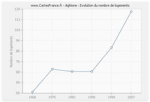 Aghione : Evolution du nombre de logements