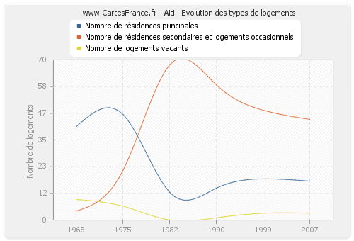 Aiti : Evolution des types de logements