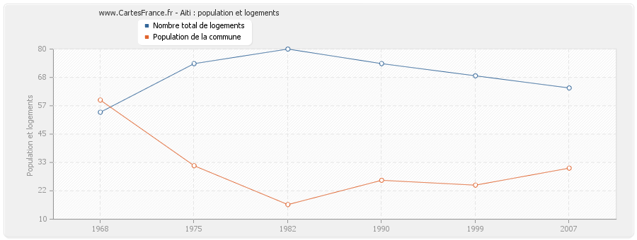 Aiti : population et logements