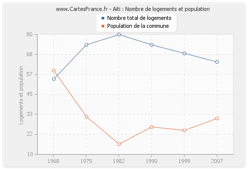 Aiti : Nombre de logements et population