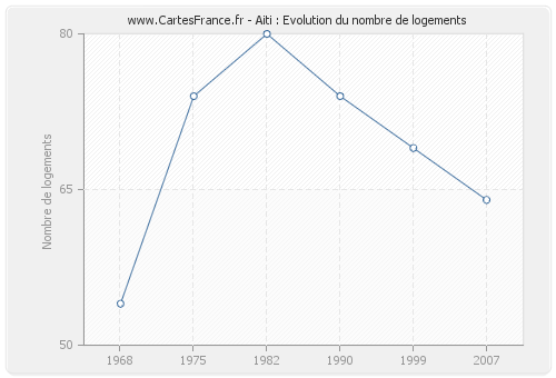 Aiti : Evolution du nombre de logements