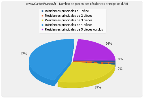 Nombre de pièces des résidences principales d'Aiti