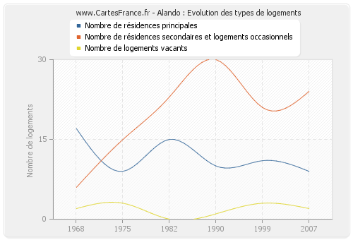 Alando : Evolution des types de logements