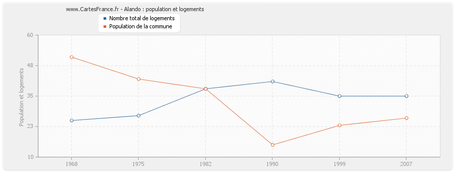 Alando : population et logements