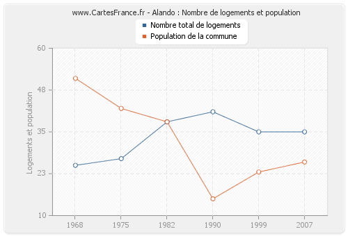 Alando : Nombre de logements et population