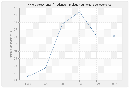 Alando : Evolution du nombre de logements