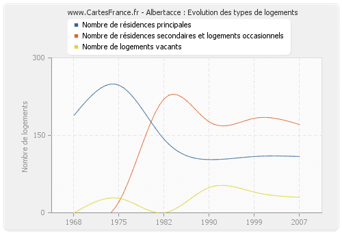 Albertacce : Evolution des types de logements