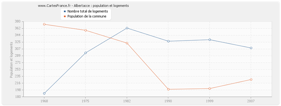 Albertacce : population et logements