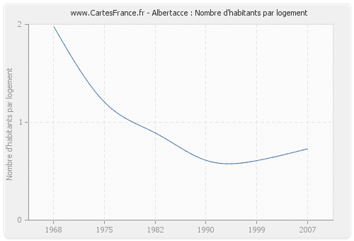 Albertacce : Nombre d'habitants par logement