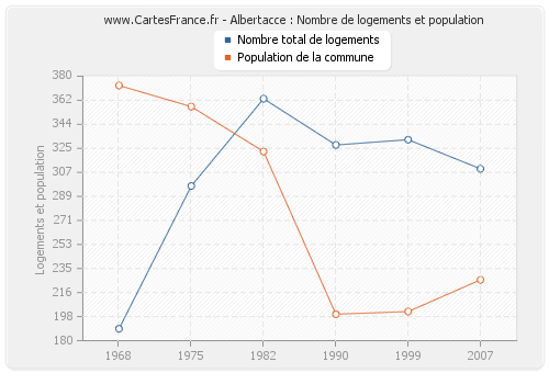 Albertacce : Nombre de logements et population