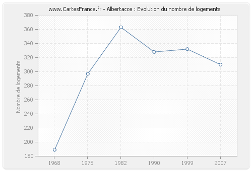 Albertacce : Evolution du nombre de logements