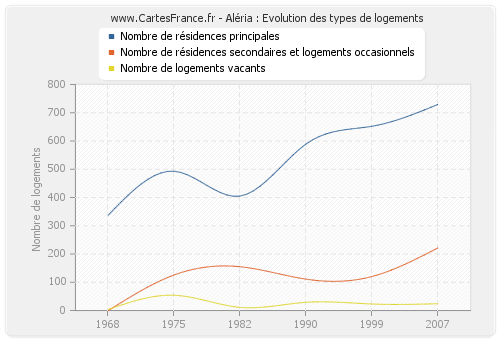 Aléria : Evolution des types de logements