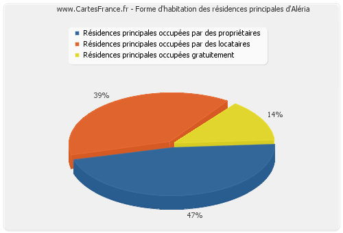 Forme d'habitation des résidences principales d'Aléria