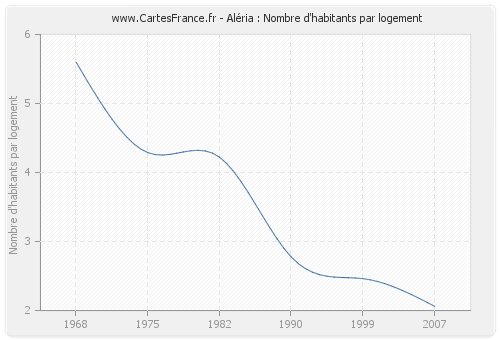 Aléria : Nombre d'habitants par logement