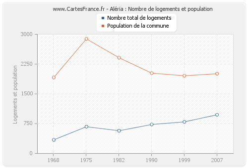 Aléria : Nombre de logements et population